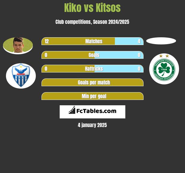 Kiko vs Kitsos h2h player stats