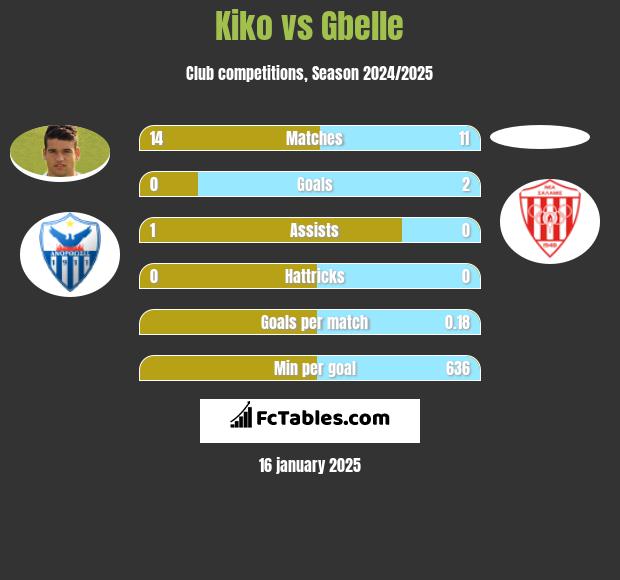 Kiko vs Gbelle h2h player stats