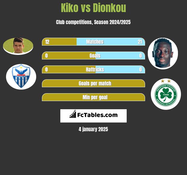 Kiko vs Dionkou h2h player stats