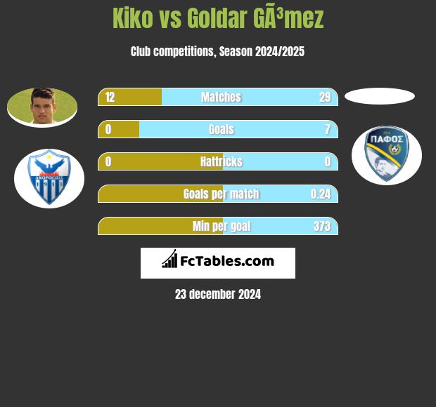 Kiko vs Goldar GÃ³mez h2h player stats