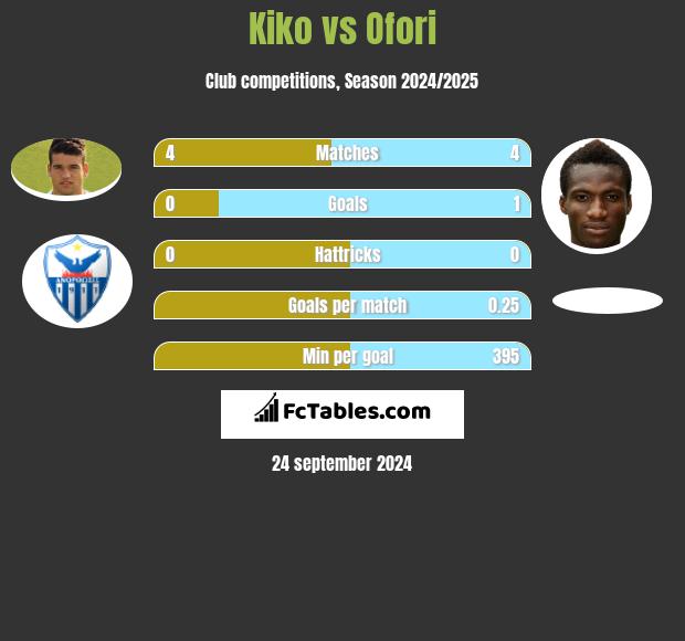 Kiko vs Ofori h2h player stats