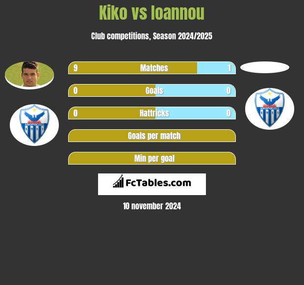 Kiko vs Ioannou h2h player stats