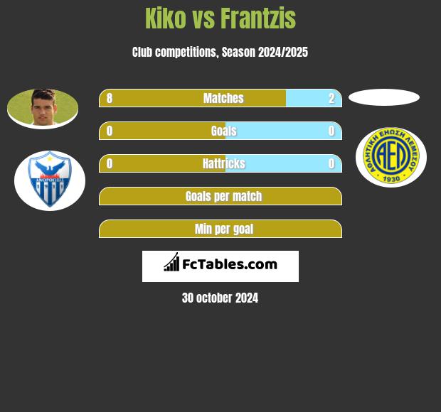 Kiko vs Frantzis h2h player stats