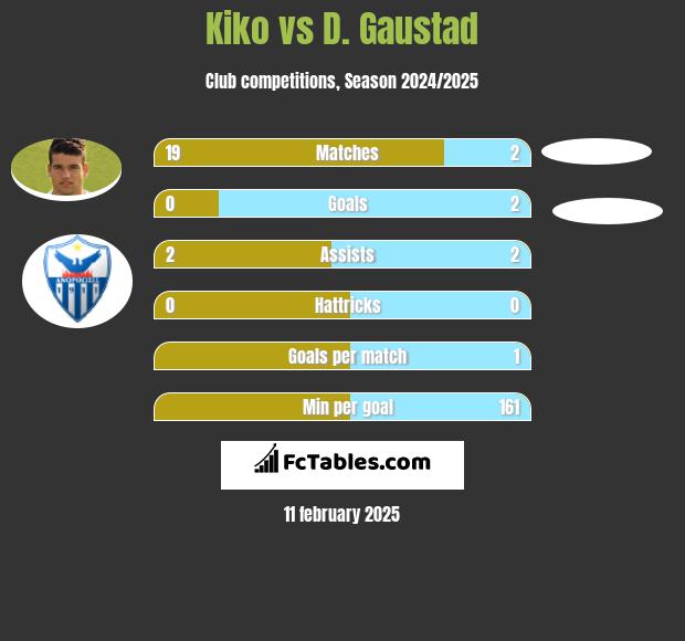 Kiko vs D. Gaustad h2h player stats