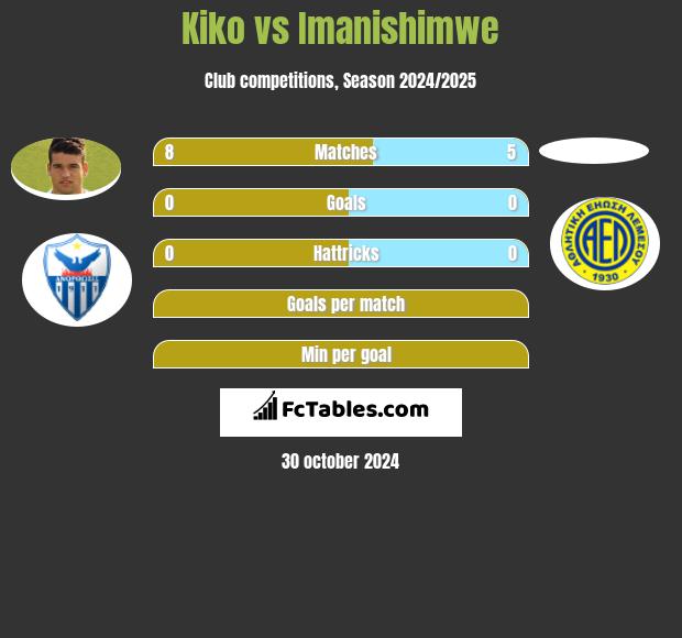 Kiko vs Imanishimwe h2h player stats