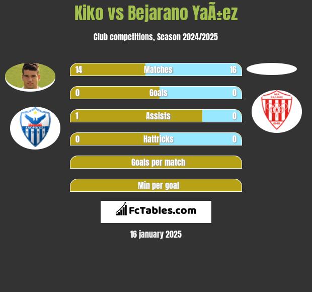 Kiko vs Bejarano YaÃ±ez h2h player stats