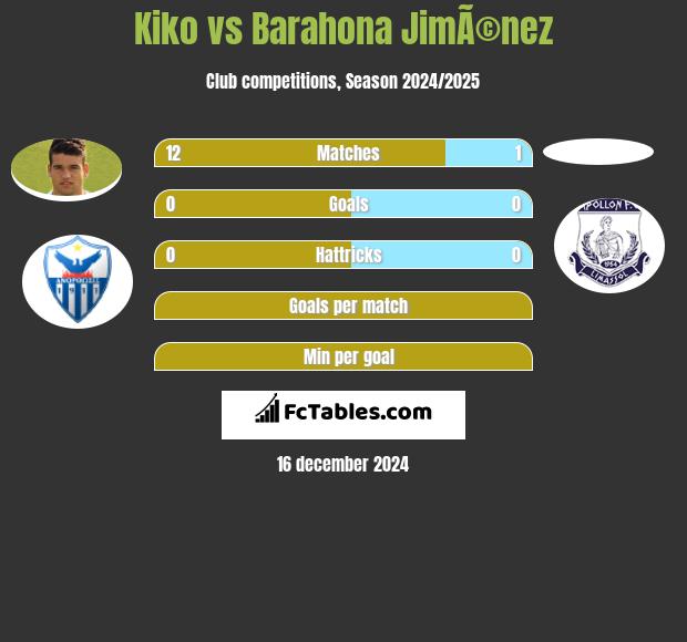 Kiko vs Barahona JimÃ©nez h2h player stats