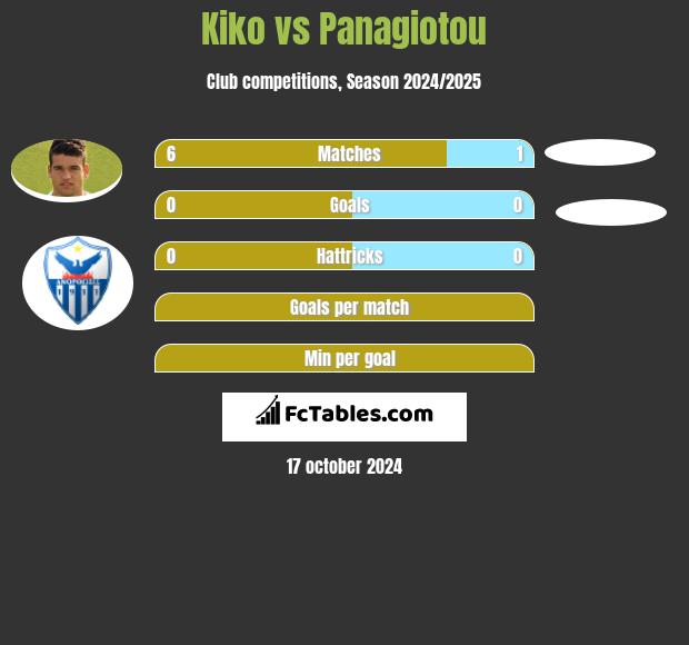 Kiko vs Panagiotou h2h player stats