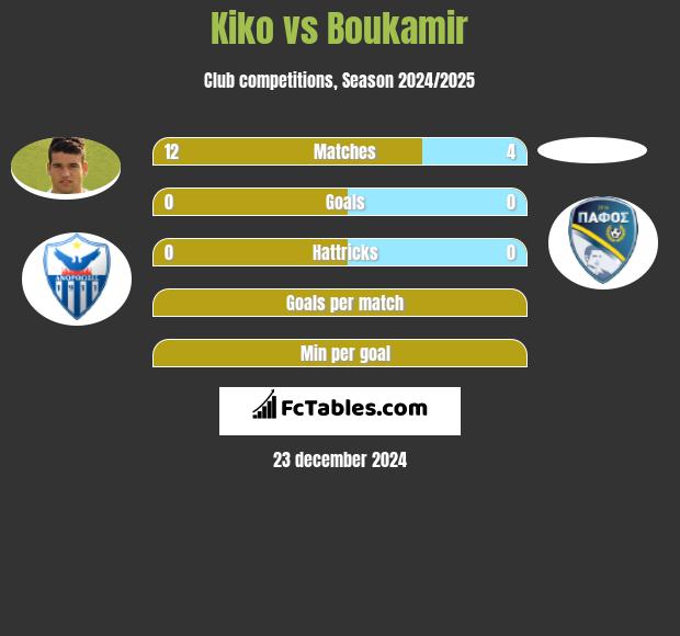 Kiko vs Boukamir h2h player stats