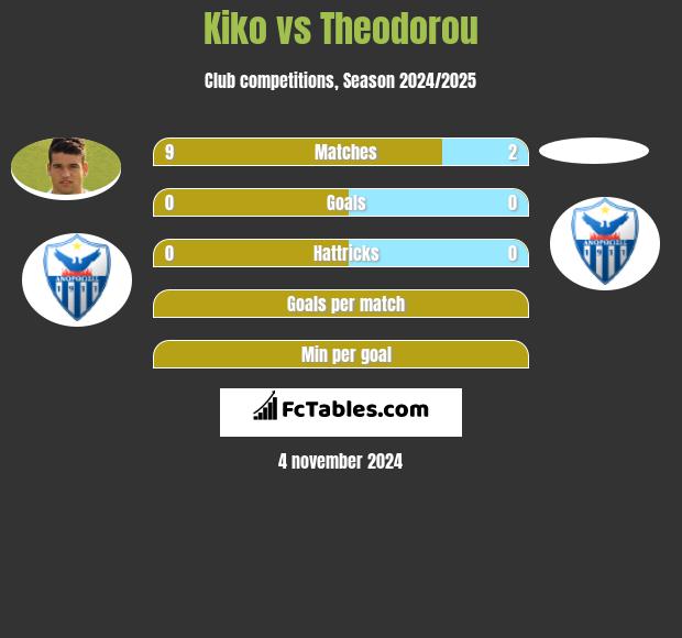 Kiko vs Theodorou h2h player stats