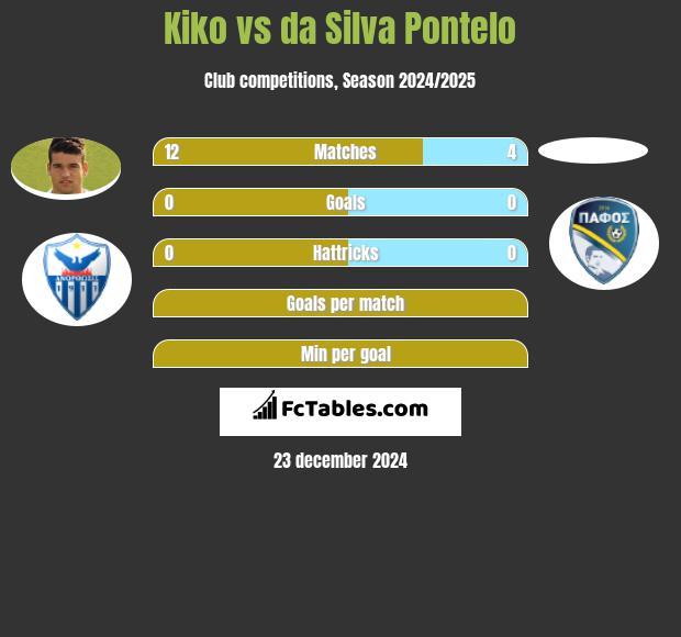 Kiko vs da Silva Pontelo h2h player stats