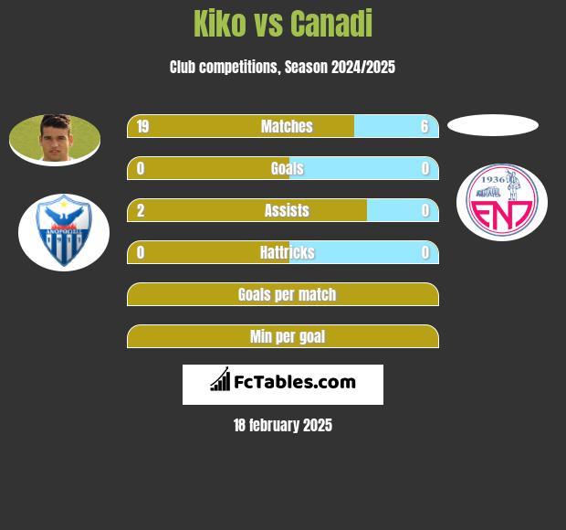 Kiko vs Canadi h2h player stats