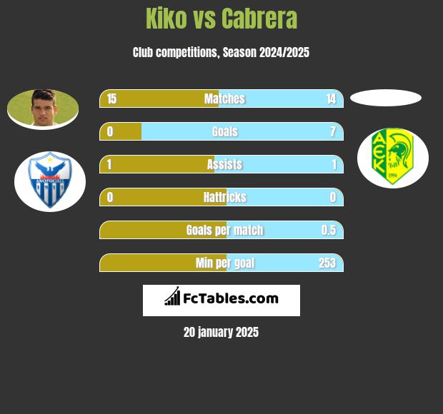 Kiko vs Cabrera h2h player stats