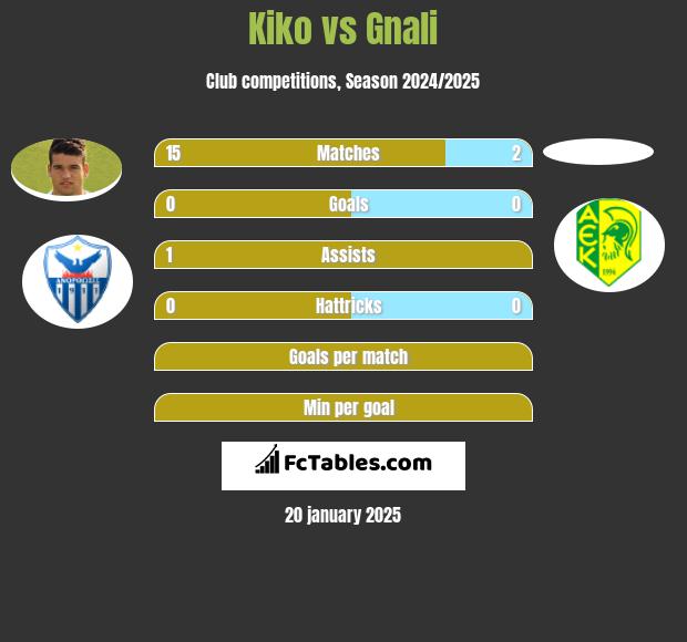 Kiko vs Gnali h2h player stats