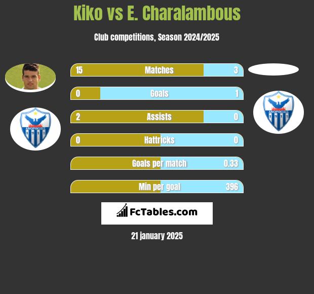 Kiko vs E. Charalambous h2h player stats