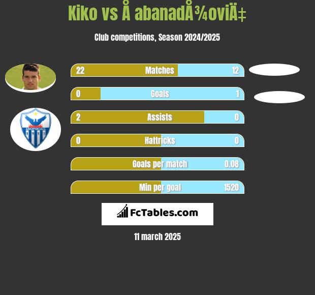 Kiko vs Å abanadÅ¾oviÄ‡ h2h player stats