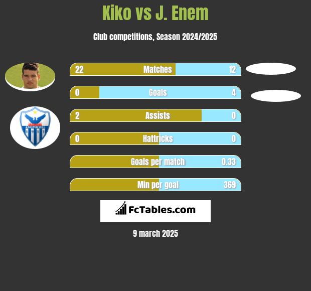 Kiko vs J. Enem h2h player stats