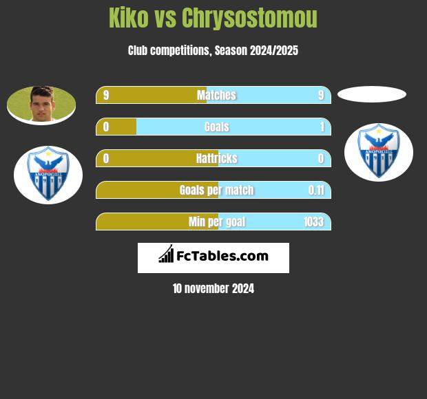 Kiko vs Chrysostomou h2h player stats