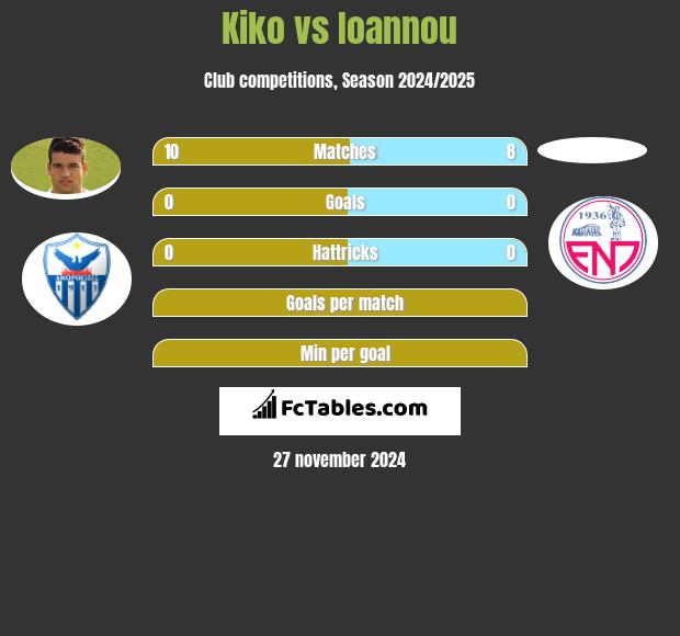 Kiko vs Ioannou h2h player stats