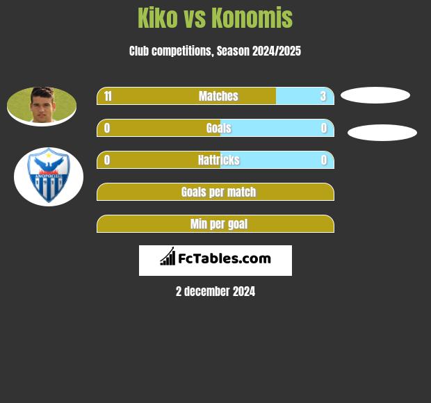 Kiko vs Konomis h2h player stats