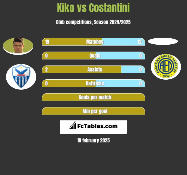 Kiko vs Costantini h2h player stats