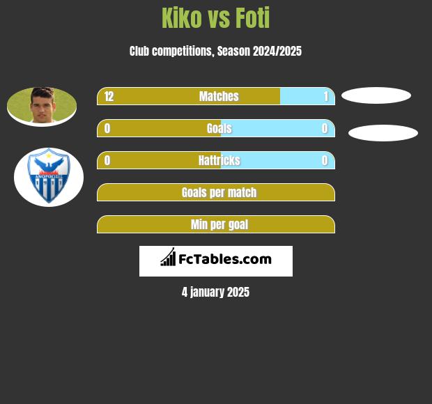 Kiko vs Foti h2h player stats