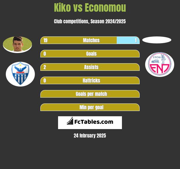 Kiko vs Economou h2h player stats