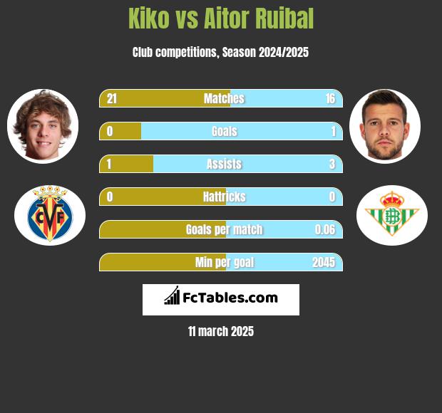 Kiko vs Aitor Ruibal h2h player stats