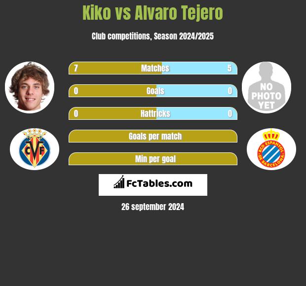 Kiko vs Alvaro Tejero h2h player stats