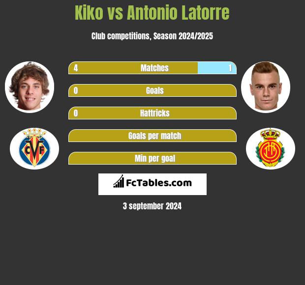 Kiko vs Antonio Latorre h2h player stats