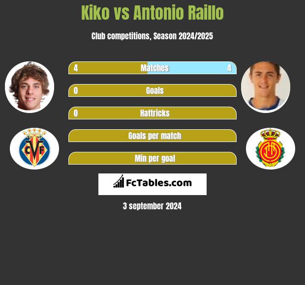 Kiko vs Antonio Raillo h2h player stats