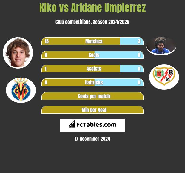 Kiko vs Aridane Umpierrez h2h player stats