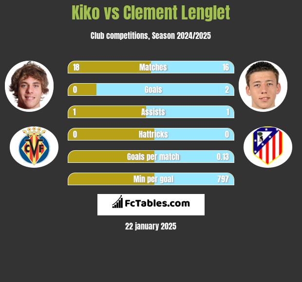 Kiko vs Clement Lenglet h2h player stats