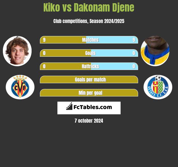 Kiko vs Dakonam Djene h2h player stats