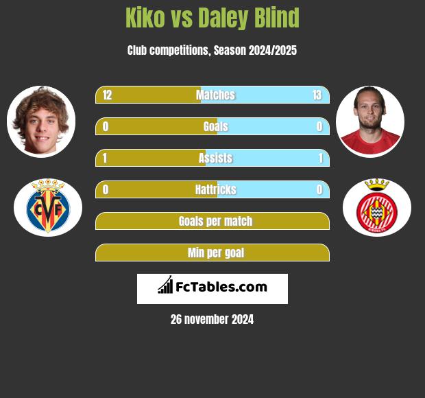 Kiko vs Daley Blind h2h player stats