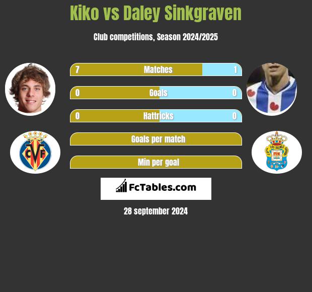 Kiko vs Daley Sinkgraven h2h player stats