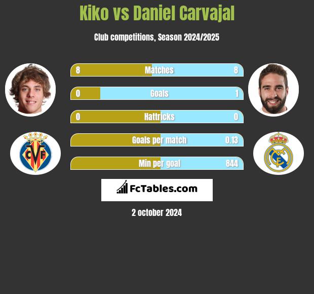 Kiko vs Daniel Carvajal h2h player stats