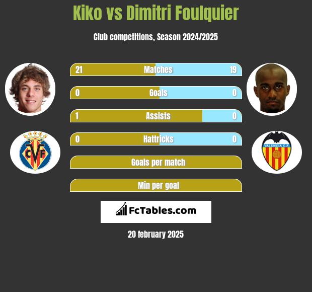 Kiko vs Dimitri Foulquier h2h player stats