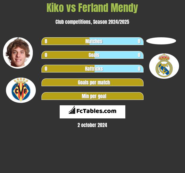 Kiko vs Ferland Mendy h2h player stats