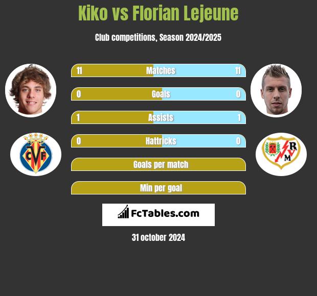 Kiko vs Florian Lejeune h2h player stats