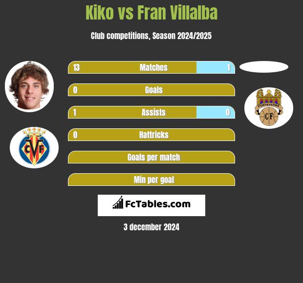 Kiko vs Fran Villalba h2h player stats