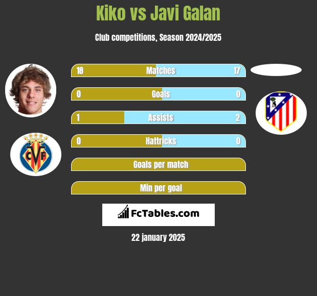 Kiko vs Javi Galan h2h player stats