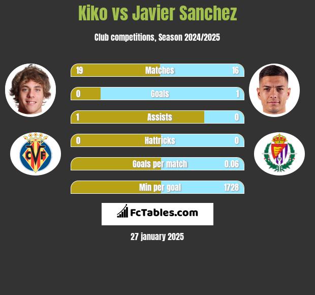 Kiko vs Javier Sanchez h2h player stats