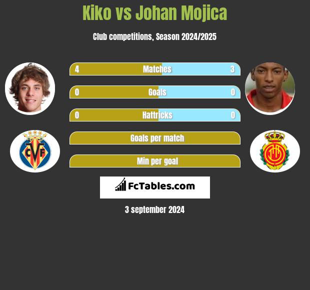 Kiko vs Johan Mojica h2h player stats