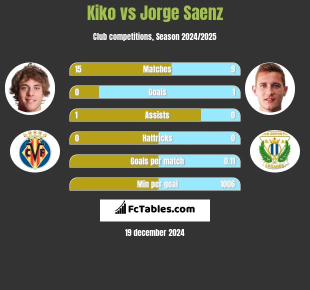 Kiko vs Jorge Saenz h2h player stats