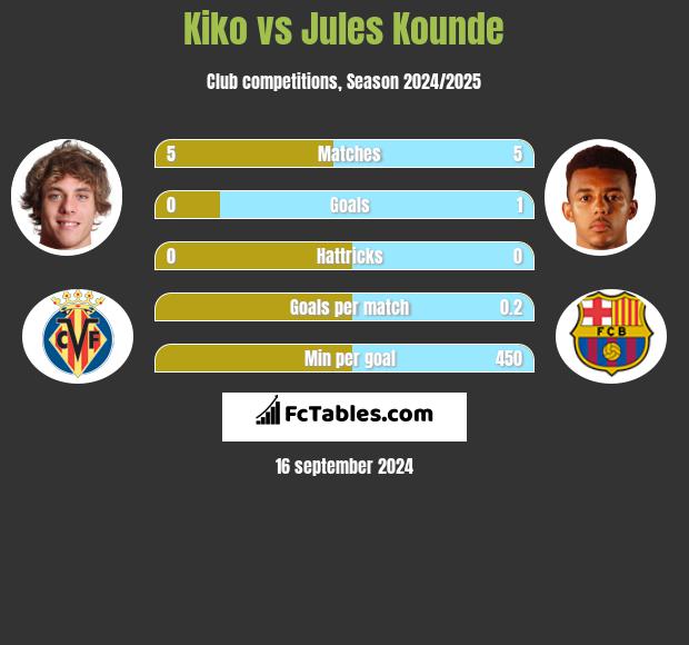 Kiko vs Jules Kounde h2h player stats