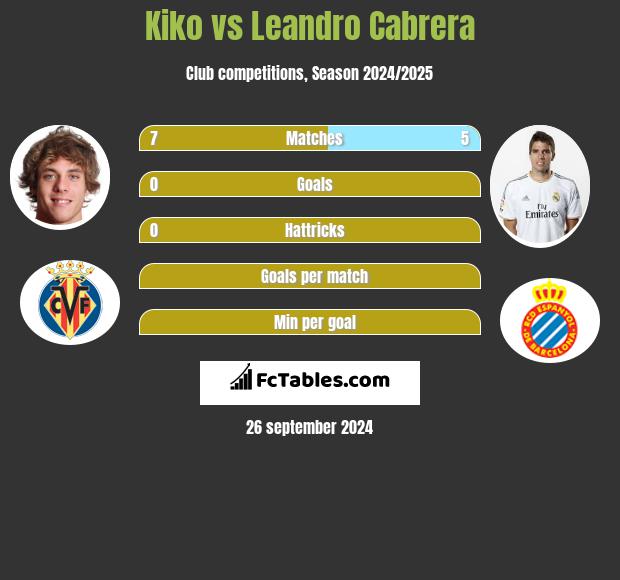 Kiko vs Leandro Cabrera h2h player stats