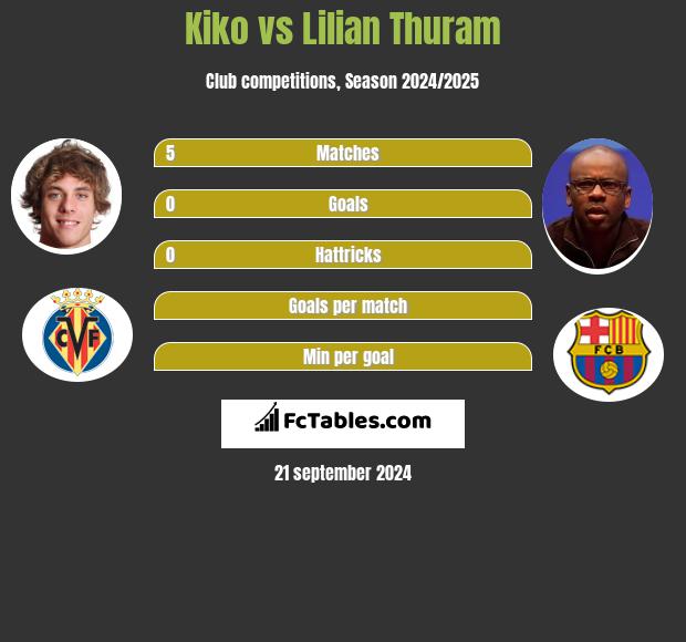 Kiko vs Lilian Thuram h2h player stats