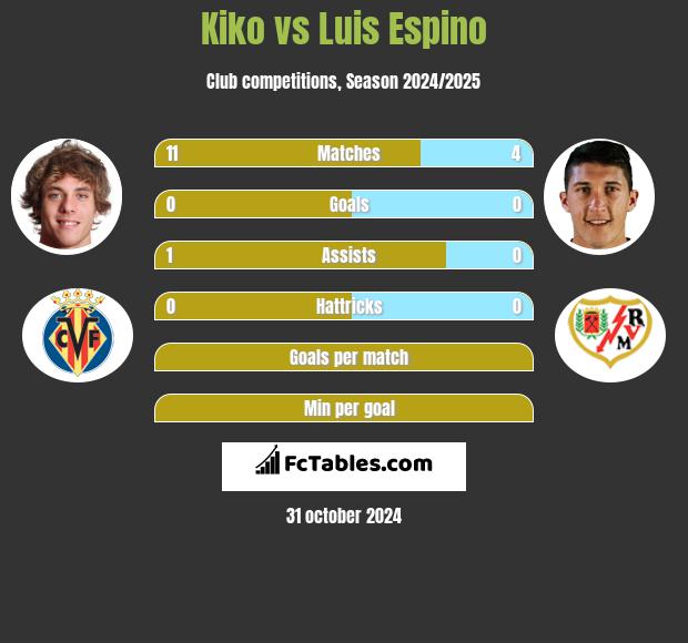 Kiko vs Luis Espino h2h player stats