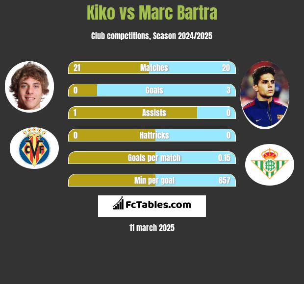 Kiko vs Marc Bartra h2h player stats